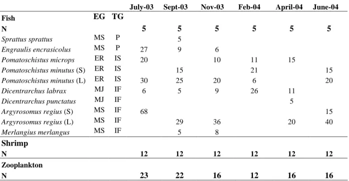 Table 1. Functional guilds (EG: Ecological guild; TG: Trophic guild) and number of fish used  for stomach content analyses for each sampled month; N: number of sampled stations for fish,  shrimp and zooplankton