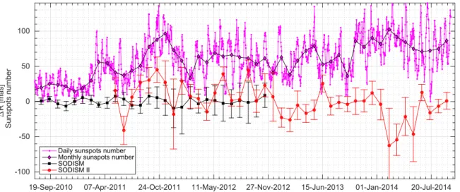 Figure 16. Evolution of monthly mean solar radius variations ( SODISM and SODISM II ) vs
