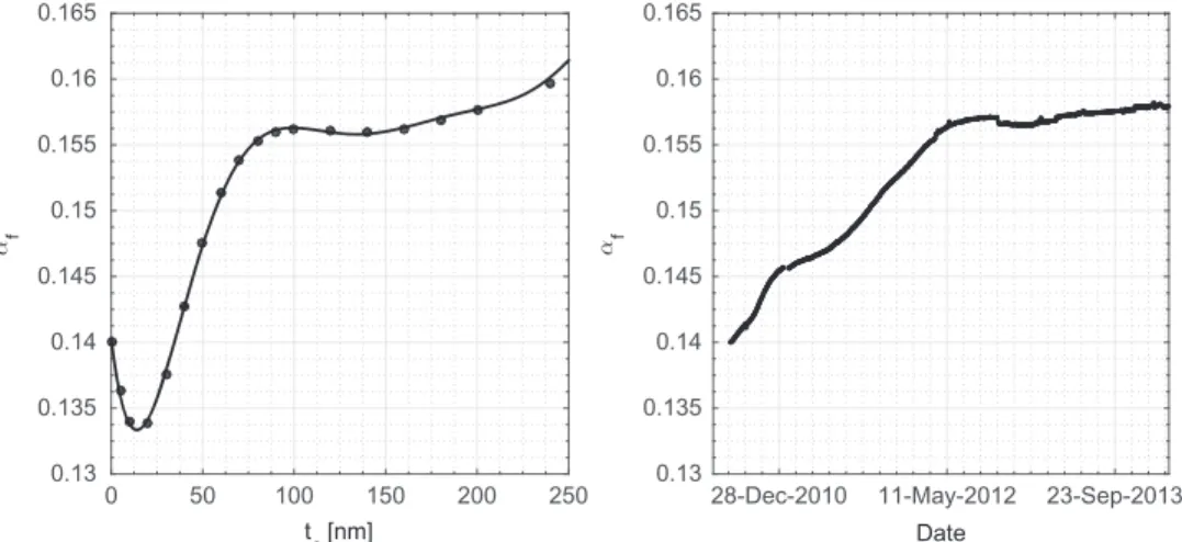 Figure 10. Left:  evolution of solar absorption (α f ) obtained as a function of the thickness ( t c ) of a carbon contaminant ( using the Thin Film Calculation program ) 