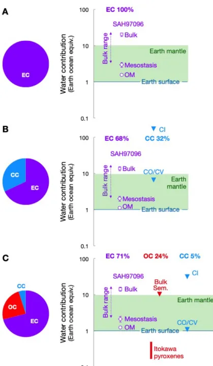 Figure  2.  Contributions  of  accreting  materials  to  Earth’s  hydrogen  budget  in  three 392 
