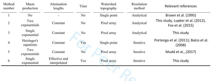 Table 1 -possible methods used to calculate denudation rates from the cosmogenic concentration in river sediments