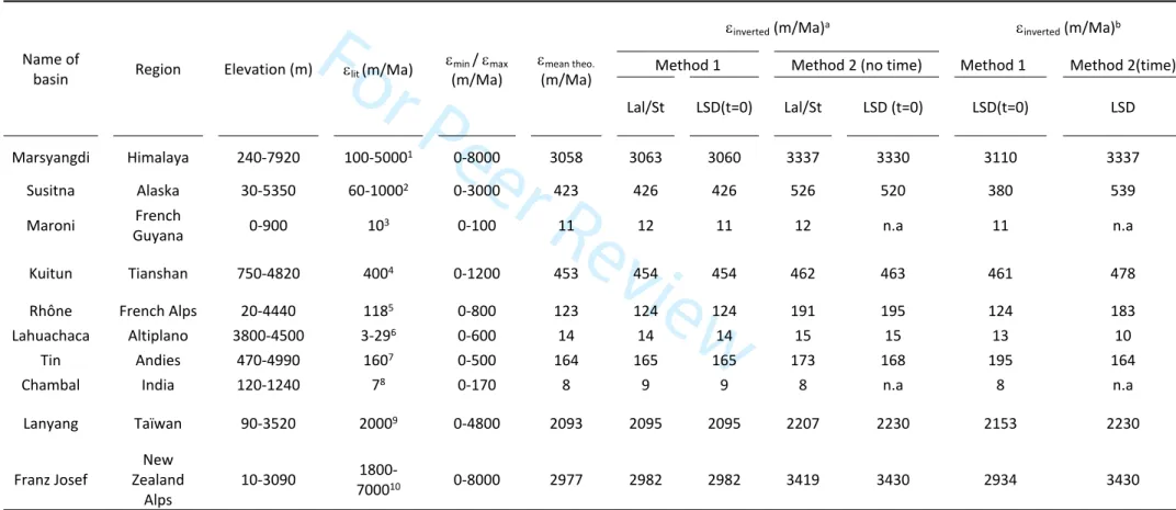 Table 2: Results of the sensitivity analysis