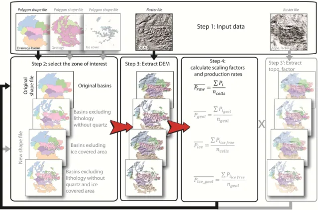 Fig. C: Work flow of the Production rates tool. The tool mainly works in 5  steps. The user  must first provide the input data corresponding to the corrective options chosen (Step 1)