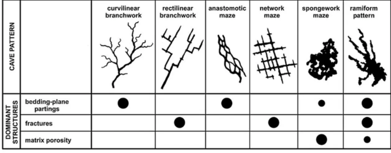 Figure 1: Cave pattern classification after Palmer (2003): ”Common patterns of solutional caves
