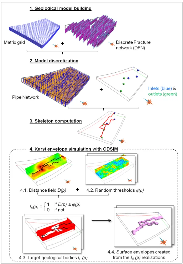 Figure 2: General workflow for stochastic 3D karst simulation