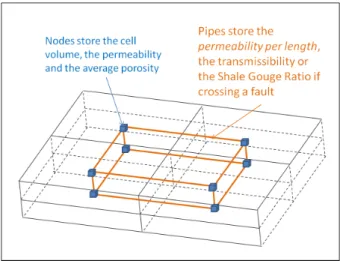 Figure 3: PipeNetwork as partial topological dual of a block-centered corner-point grid (Blue cubes: nodes, orange lines: pipes) (modified from Vitel (2007))