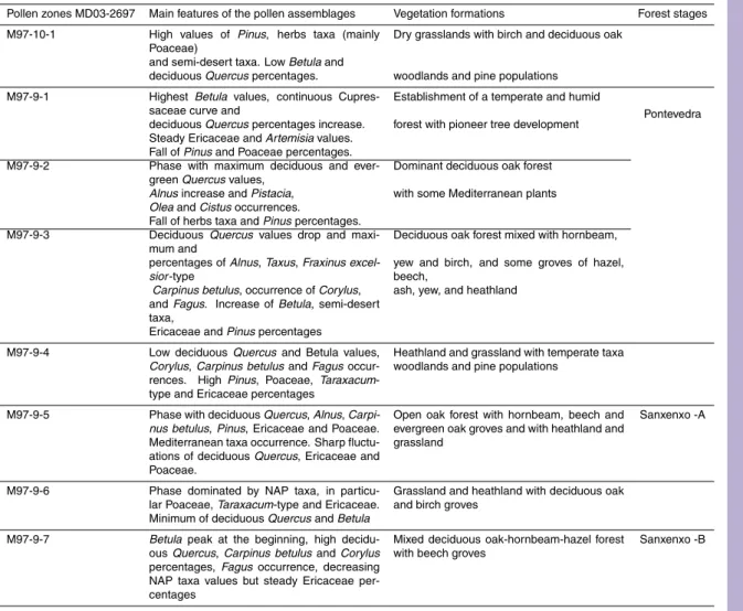 Table 1. Description of the MIS 9 northwestern Iberian margin pollen record.