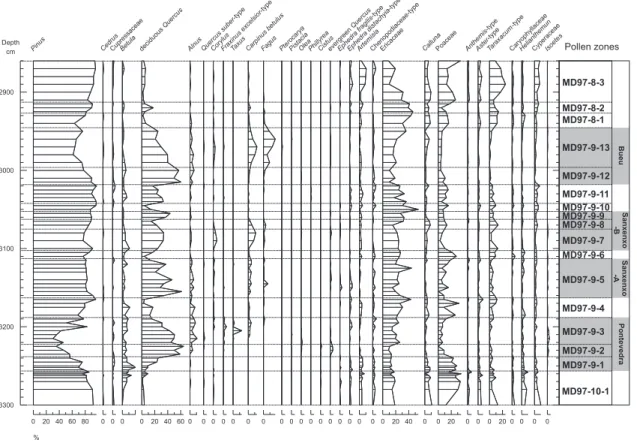 Fig. 2. Percentage pollen data versus depth for core MD03-2697. Pollen zones indicated on the right of the diagram are described in Table 1