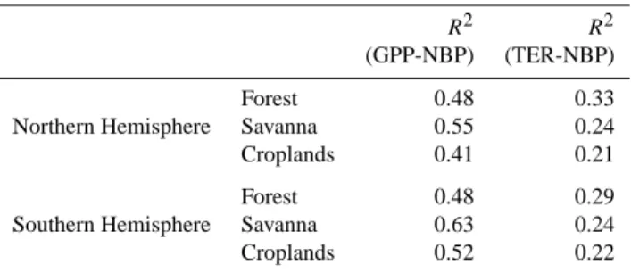 Fig. 2. The average response of GPP, TER, Ra, Rh, carbon emis- emis-sion driven by fire, and NBP in Africa to the change precipitation.