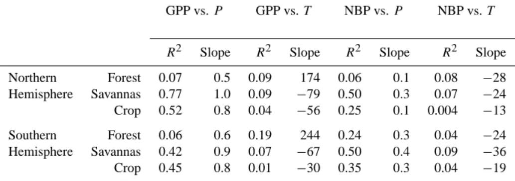 Fig. 3. Spatial distribution of the difference of explained interannual variance (R 2 ) of GPP and TER on NBP