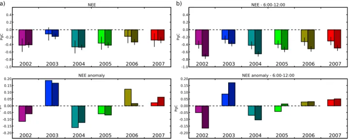 Figure 7. Summer NEE (PgC; negative values: sink) and NEE anomaly compared to the summer mean for 2002 – 2007: (a) total and (b) estimates for window 6:00 – 12:00
