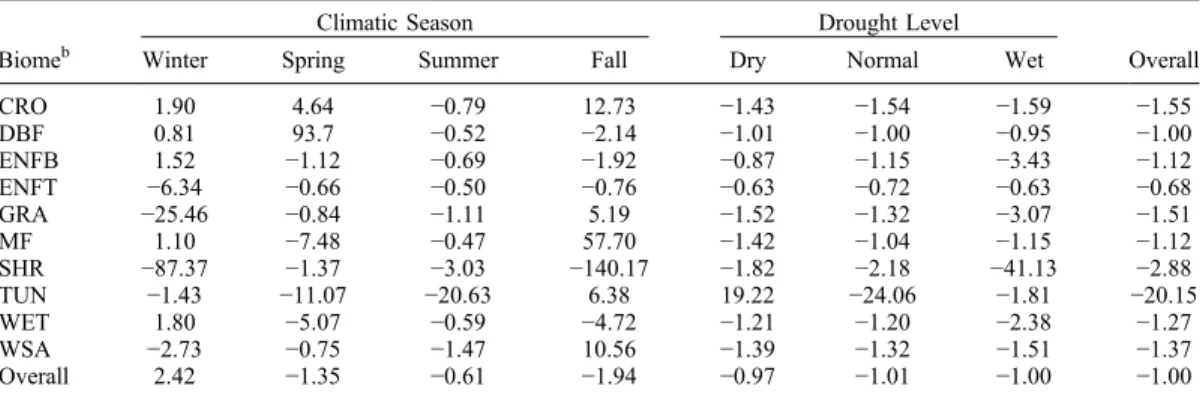 Table 5. Reduced c 2 Statistic by Climatic Season, Drought Level, and Biome a