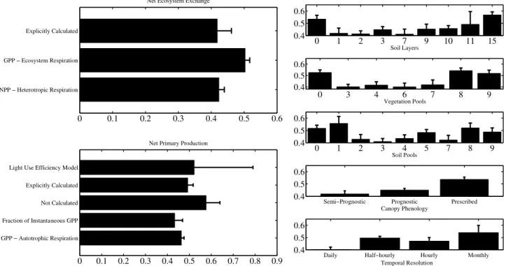 Figure 9. Bar graphs of mean Taylor skill by model attribute. Whiskers represent one standard error of the mean