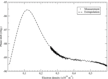 FIG. 13. Active electrode current/voltage phase shift extrapolation versus the electron density.