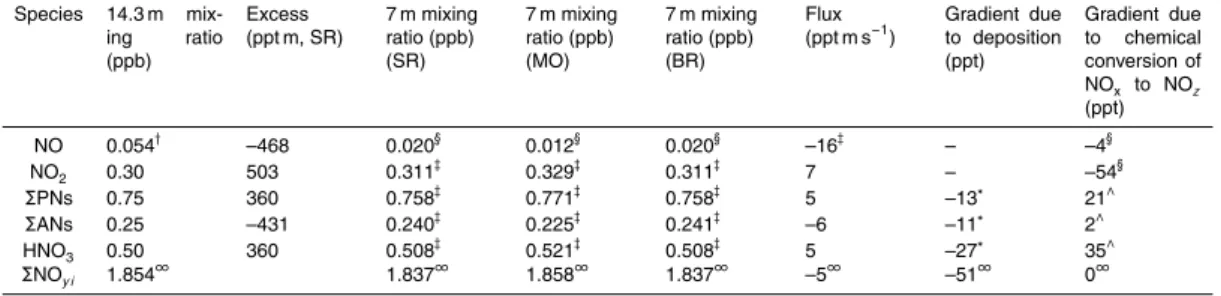 Table 2. Summer noon-time concentrations and fluxes of NO, NO 2 , Σ PNs, Σ ANs and HNO 3 
