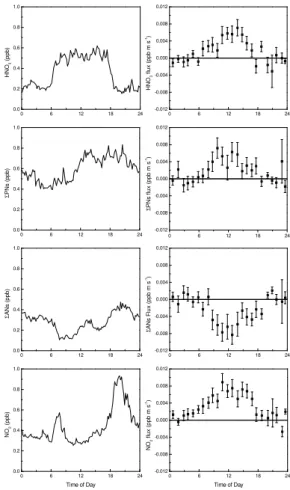 Fig. 1. Average August 2004 UC-BFRS mixing ratios (left column, ppb) of NO 2 , total peroxy and peroxy acyl nitrates ( Σ PNs), total alkyl and multifunctional alkyl nitrates ( Σ ANs) and HNO 3 