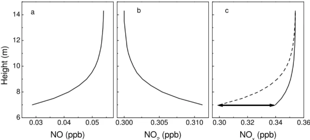 Fig. 4. The gradients in NO, NO 2 and NO x (≡NO + NO 2 ) derived from the observations (see text for details)