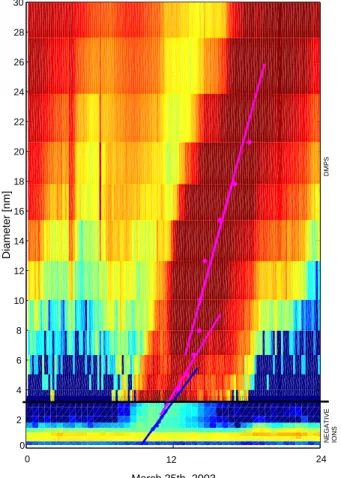 Fig. 2. An example of growth rates calculated using nucleation mode peak evolution analysis (Lehtinen and Kulmala, 2003) on 25 March 2003