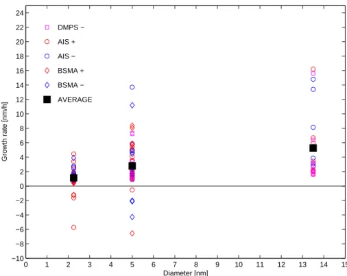 Fig. 3. Growth rates as a function of the cluster/particle size. Separate data points represent growth rate fittings for different size ranges (1.3–3 nm, 3–7 nm and 7–20 nm), instruments and days