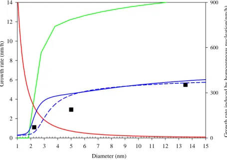 Fig. 4. Growth rates as a function of the cluster/particle size. Symbols indicate the es- es-timated mean values of observations shown in Fig