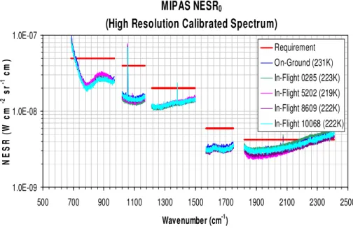 Figure 1: NESR 0  of MIPAS on ground and in flight. The  index 0 denotes the absence of radiation from the scene