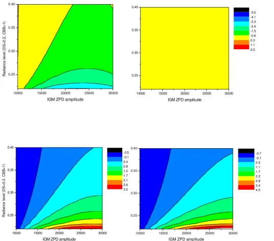 Figure 4: Radiometric differences for the four non-linear  detectors (A1, A2, B1, and B2 from left to right, top to  bottom)  in  percent  between  new  method  and  currently  used  on-ground  characterization