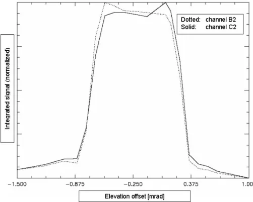 Figure  5:  Spectral  Correction  Factor  Trend  from  May  2002 – Dec 2003 