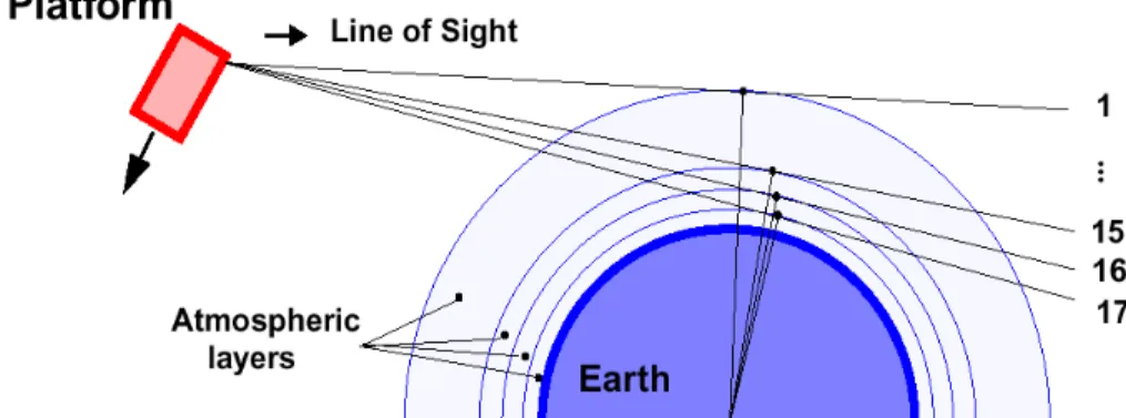 Figure  7:  Observation  geometry  for  in-orbit  FOV  alignment analysis 