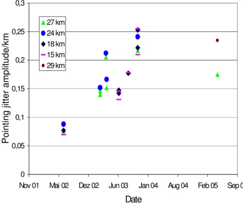 Figure 9: Pointing jitter variations  