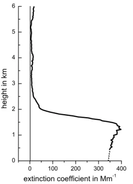 Fig. 9. Aerosol optical depth as a function of wavelength as re- re-trieved from the Leipzig AERONET Sun photometer