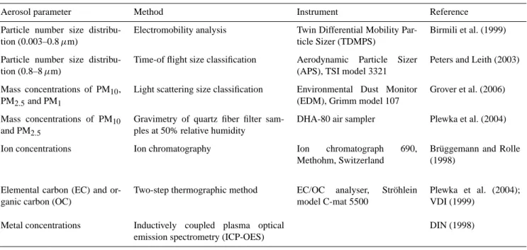 Table 2. In situ measurements used to characterise the dust plume: Parameters, methods and instruments.