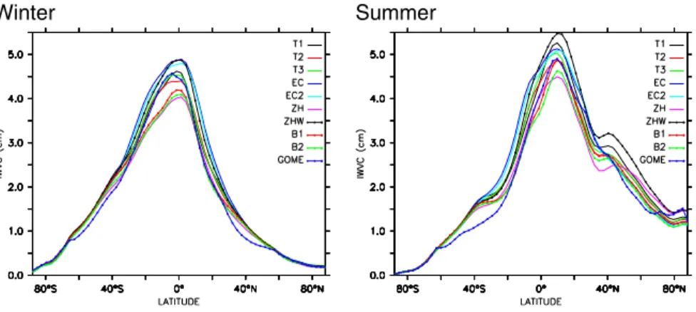 Fig. 3. Zonal average integrated water vapour column in cm for boreal winter (DJF) and summer (JJA) (5 year average).