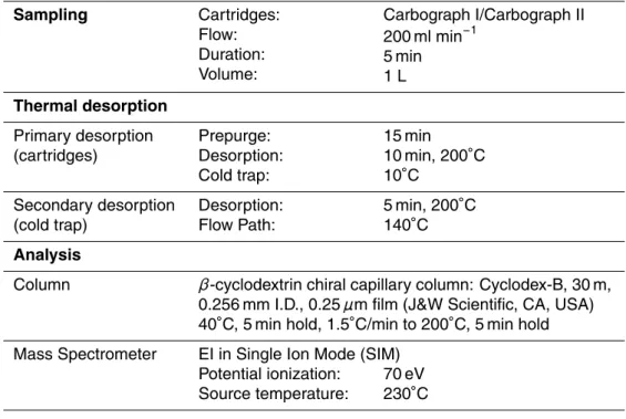 Table 1. Sampling, desorption and analysis data for the Tropical rainforest measurement.