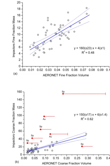 Fig. 10. Scatterplot between the total mass from the SDI and the to- to-tal volume from AERONET for the fine (a) and the coarse (b)  frac-tions of particles