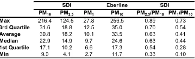 Table 1. Basic statistic quantities for the PM 10 , PM 2.5 and PM 1 fractions from the SDI and the Eberline Particulate Monitor