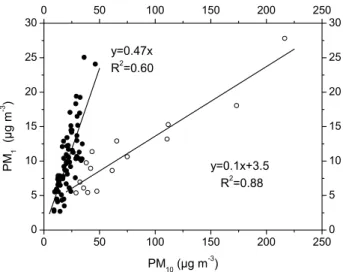 Fig. 1. PM 10 , PM 2.5 and PM 1 fractions measured at Finokalia for the period July 2004–July 2006 using the SDI and the Eberline FH 62 I-R Particulate Monitor.