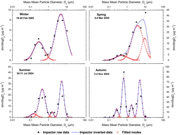 Fig. 5. Typical examples of mass distributions per season. The plots include raw gravimetric stage mass concentrations (impactor raw data) and continuous distributions after applying the collection efficiency curves of the impactor (inversion – impactor in