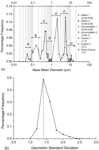 Fig. 6. Frequency distribution of the (a) mass mean diameter (MMD) and (b) geometric standard deviation (GSD) of all mass modes that have been identified and fitted by lognormal  distribu-tions from a total of 89 SDI samplings.