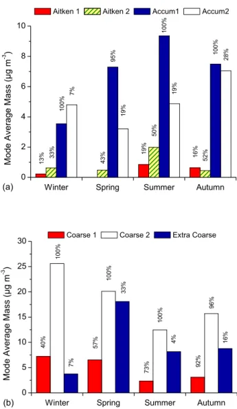 Fig. 8. Annual variation of the particle size distribution derived from (a) the SDI mass size distributions measured at ground surface and (b) the AERONET columnar volume size distributions