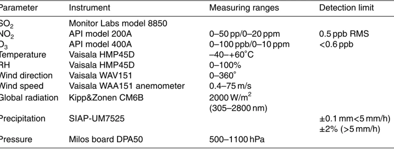 Table 1. Summary of measured gas and meteorological parameters, instruments, measuring ranges and detection limits.
