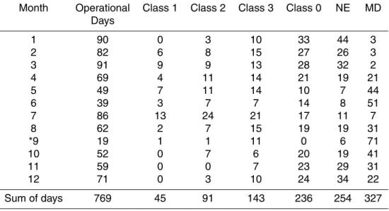Table 3. Numbers of nucleation events days (Class 1, 2 and 3 events), class 0, Non-Event days (NE), and Missing Data (MD) throughout the 3 years of measurements for San Pietro Capofiume station