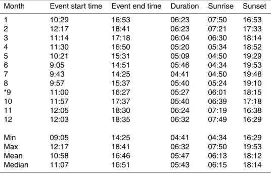Table 4. Monthly means of event start time, event end times, event duration, Sunrise and Sunset for nucleation events from (2002–2005) together with the Minimum (Min), Maximum (Max), Mean and Median for the whole study period.
