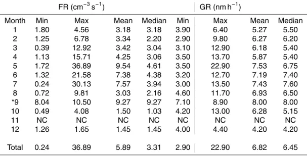 Table 5. Monthly Minimum (Min), Maximum (Max), Means and Median of formation rate FR (cm −3 s −1 ) and growth rate GR (nm h −1 ) calculated for nucleation events from (2002–2005).