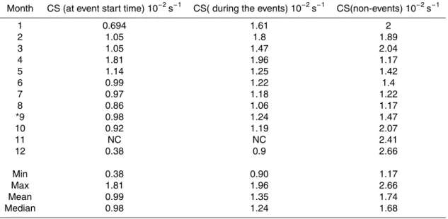 Table 6. Monthly variations of condensation sink CS (s −1 ) at event start time, during the event and for non-events together with the Minimum (Min), Maximum (Max), Mean and Median for the whole study period.