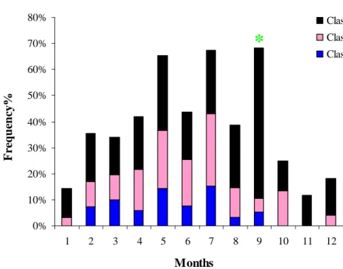 Fig. 3. Monthly frequency of nucleation events at the (SPC) station.