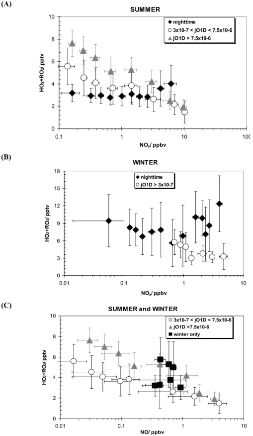 Fig. 8. (a) and (b): Hourly peroxy radical concentration vs. binned hourly NO x concentrations for daylight and nighttime conditions for summer (high and low j(O 1 D) and nighttime) and winter (j(O 1 D)&gt;3×10 −7 s −1 daytime and nighttime); (c) Hourly pe