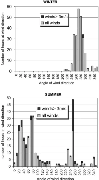 Figure 3 shows histograms of all the hourly wind direc- direc-tions reaching Weybourne during the winter and summer campaigns