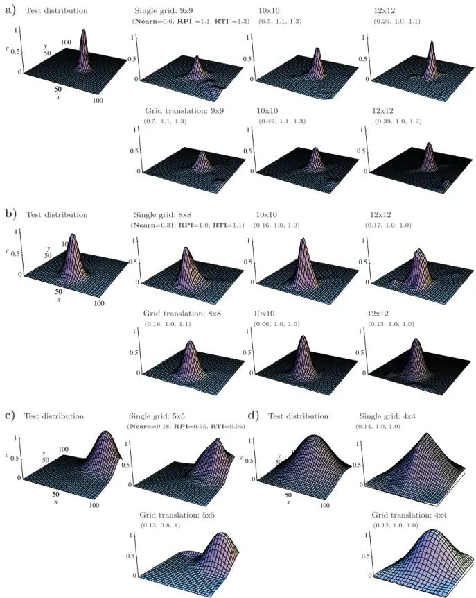 Fig. 5. Reconstruction of one peak by SIRT using a single, regular, bilinear grid and the averaging grid translation scheme, where the original grid is shifted four times in each direction