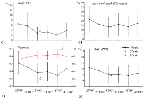 Fig. 9. Ensemble mean values for four peaks from ensembles 1 to 3 for the geometries of Fig