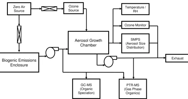 Fig. 1. Schematic of the experimental apparatus used in these experiments. Details of the apparatus and the sampling instrumentation are provided in the text.